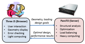 Client-server architecture underlying cloudtopopt